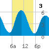 North Secaucus tide chart for Sunday, November 3, 2024