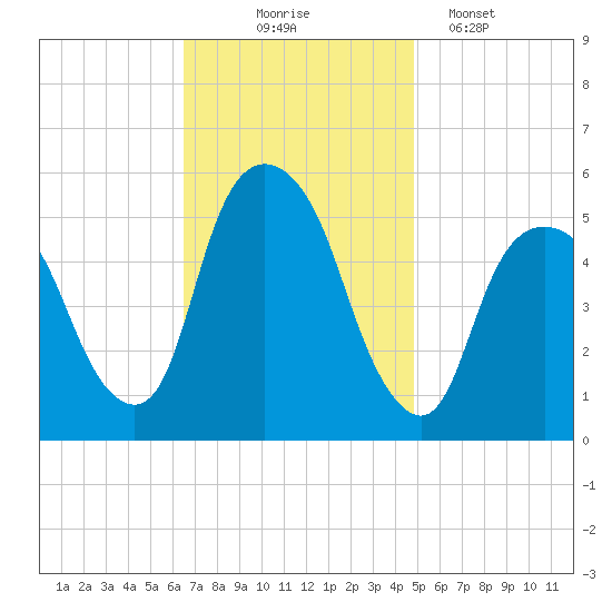 North Secaucus tide chart for Monday, November 4, 2024