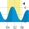 North Secaucus tide chart for Monday, November 4, 2024