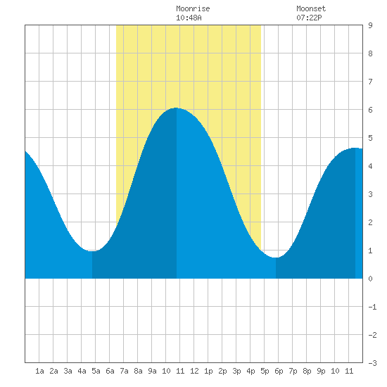 North Secaucus tide chart for Tuesday, November 5, 2024