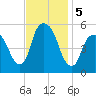 North Secaucus tide chart for Tuesday, November 5, 2024