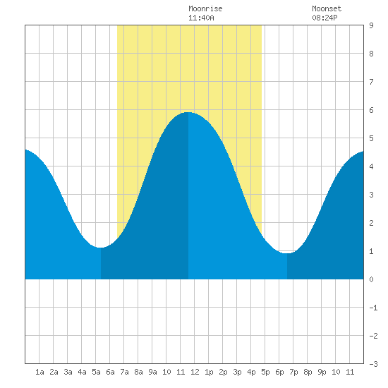 North Secaucus tide chart for Wednesday, November 6, 2024