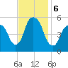 North Secaucus tide chart for Wednesday, November 6, 2024