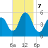 North Secaucus tide chart for Thursday, November 7, 2024