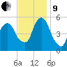 North Secaucus tide chart for Saturday, November 9, 2024