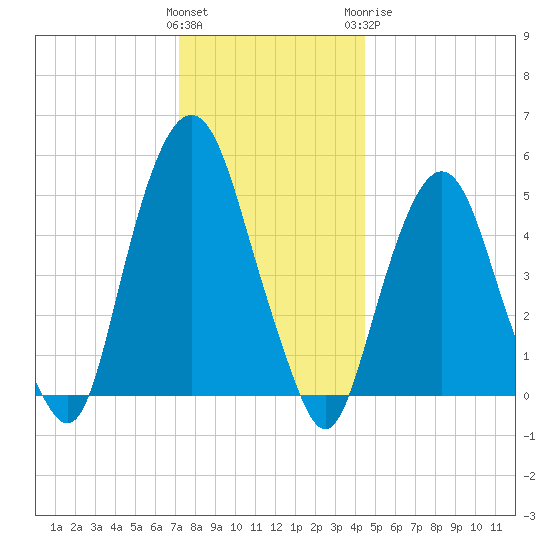 North Secaucus tide chart for Saturday, December 14, 2024