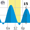 North Secaucus tide chart for Sunday, December 15, 2024