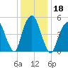 North Secaucus tide chart for Wednesday, December 18, 2024