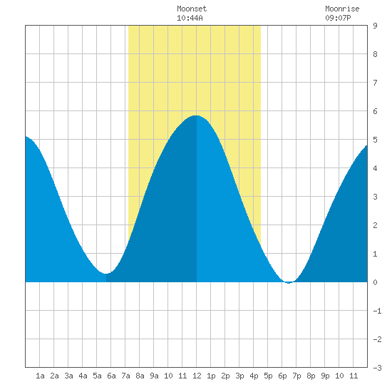 North Secaucus tide chart for Thursday, December 19, 2024