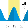 North Secaucus tide chart for Thursday, December 19, 2024