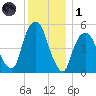 North Secaucus tide chart for Sunday, December 1, 2024