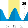 North Secaucus tide chart for Friday, December 20, 2024