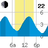North Secaucus tide chart for Sunday, December 22, 2024