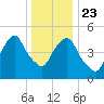 North Secaucus tide chart for Monday, December 23, 2024