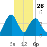 North Secaucus tide chart for Thursday, December 26, 2024