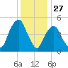 North Secaucus tide chart for Friday, December 27, 2024