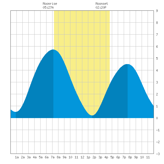North Secaucus tide chart for Saturday, December 28, 2024