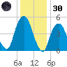 North Secaucus tide chart for Monday, December 30, 2024