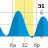 North Secaucus tide chart for Tuesday, December 31, 2024