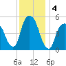 North Secaucus tide chart for Wednesday, December 4, 2024