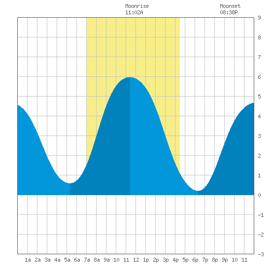 North Secaucus tide chart for Thursday, December 5, 2024