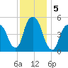 North Secaucus tide chart for Thursday, December 5, 2024