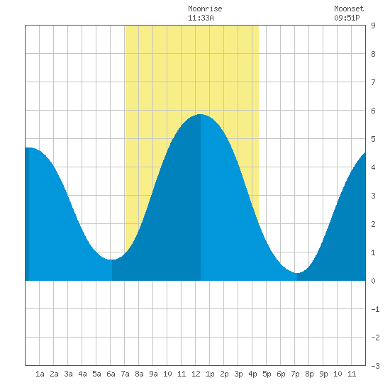 North Secaucus tide chart for Friday, December 6, 2024