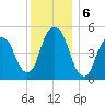North Secaucus tide chart for Friday, December 6, 2024