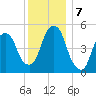 North Secaucus tide chart for Saturday, December 7, 2024