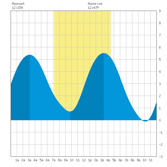 North Secaucus tide chart for Monday, December 9, 2024
