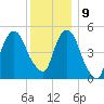 North Secaucus tide chart for Monday, December 9, 2024