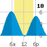North Secaucus tide chart for Friday, January 10, 2025