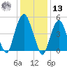 North Secaucus tide chart for Monday, January 13, 2025