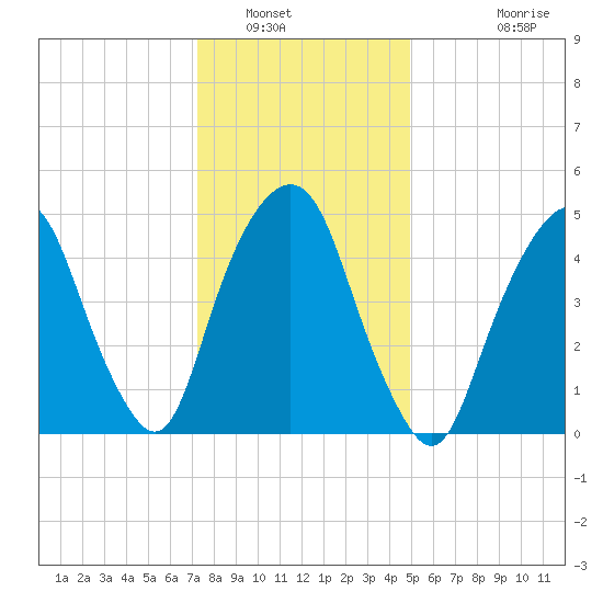 North Secaucus tide chart for Friday, January 17, 2025