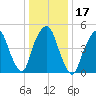 North Secaucus tide chart for Friday, January 17, 2025