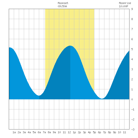 North Secaucus tide chart for Saturday, January 18, 2025
