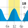 North Secaucus tide chart for Saturday, January 18, 2025