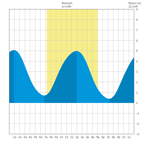 North Secaucus tide chart for Sunday, January 19, 2025