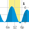 North Secaucus tide chart for Wednesday, January 1, 2025