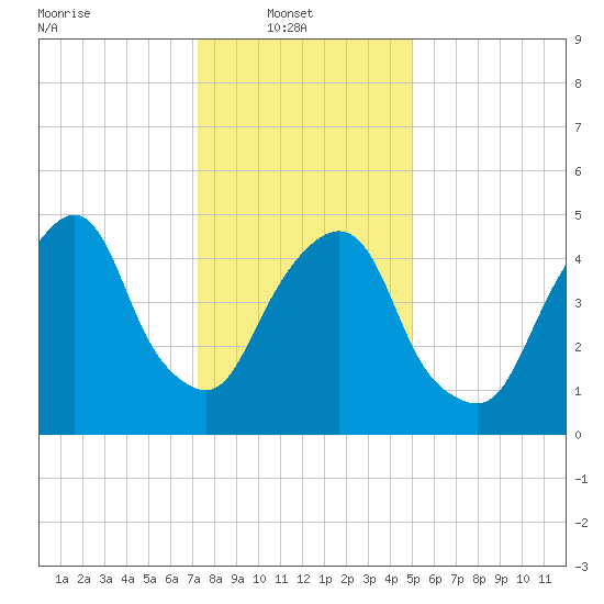 North Secaucus tide chart for Monday, January 20, 2025