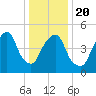 North Secaucus tide chart for Monday, January 20, 2025
