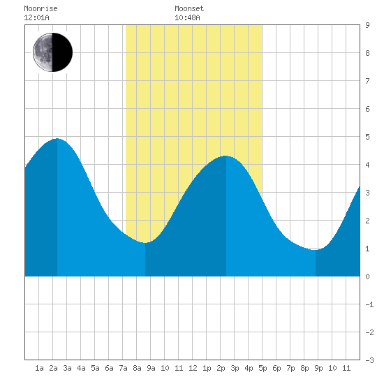 North Secaucus tide chart for Tuesday, January 21, 2025