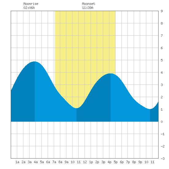 North Secaucus tide chart for Thursday, January 23, 2025