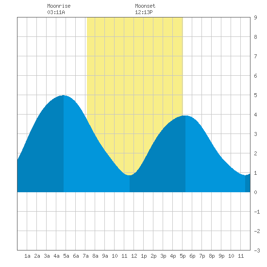 North Secaucus tide chart for Friday, January 24, 2025