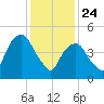 North Secaucus tide chart for Friday, January 24, 2025
