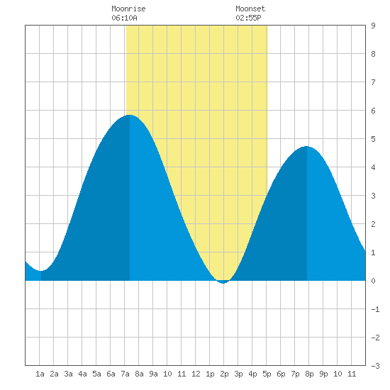 North Secaucus tide chart for Monday, January 27, 2025