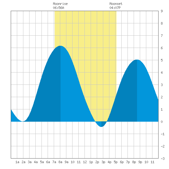 North Secaucus tide chart for Tuesday, January 28, 2025
