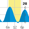North Secaucus tide chart for Tuesday, January 28, 2025