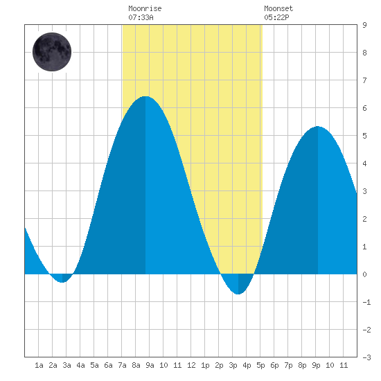 North Secaucus tide chart for Wednesday, January 29, 2025