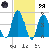 North Secaucus tide chart for Wednesday, January 29, 2025